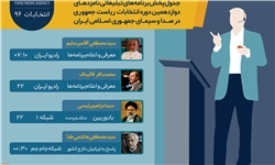 برنامه‌های امروز یک‌شنبه (۱۰اردیبشهت) نامزدهای ریاست جمهوری در صداوسیما
