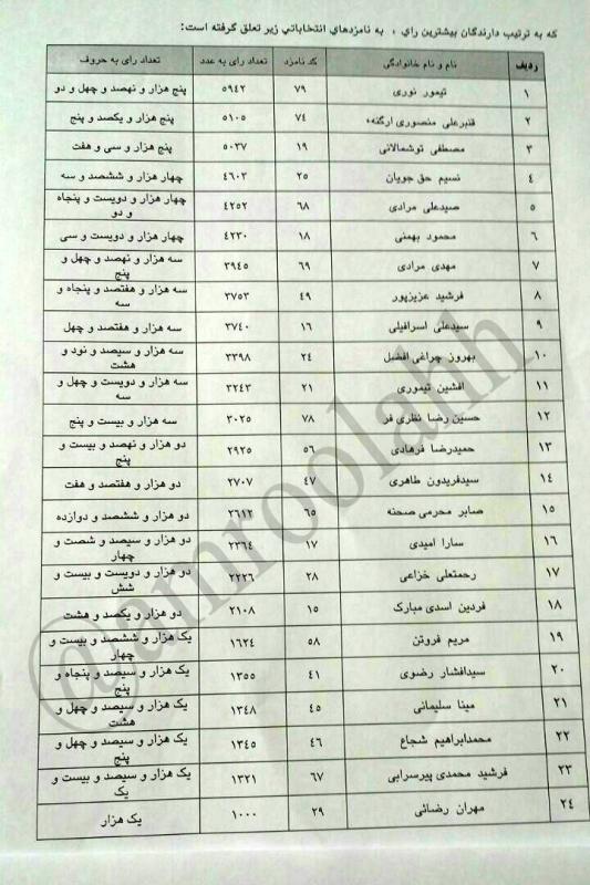  اسامی و تعداد آراء نامزدهای انتخابات شورای اسلامی شهر صحنه 
