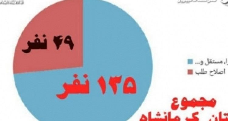 	آمار رد صلاحیت شده ها از اصولگرایان و مستقلین در استان کرمانشاه سه برابر کاندیداهای اصلاح طلب/ نمودارهای نتایج بررسی صلاحیتها به تفکیک گرایشهای سیاسی 