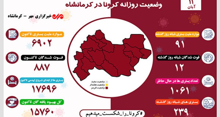 ثبت ۱۲ فوتی دیگر بر اثر کرونا در کرمانشاه