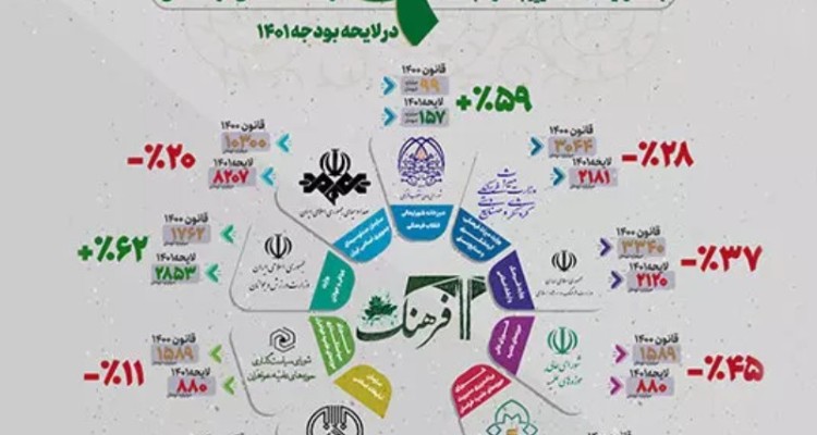 توضیح سازمان برنامه و بودجه درباره کاهش بودجه دستگاه‌های فرهنگی