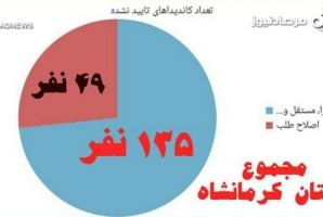 	آمار رد صلاحیت شده ها از اصولگرایان و مستقلین در استان کرمانشاه سه برابر کاندیداهای اصلاح طلب/ نمودارهای نتایج بررسی صلاحیتها به تفکیک گرایشهای سیاسی 